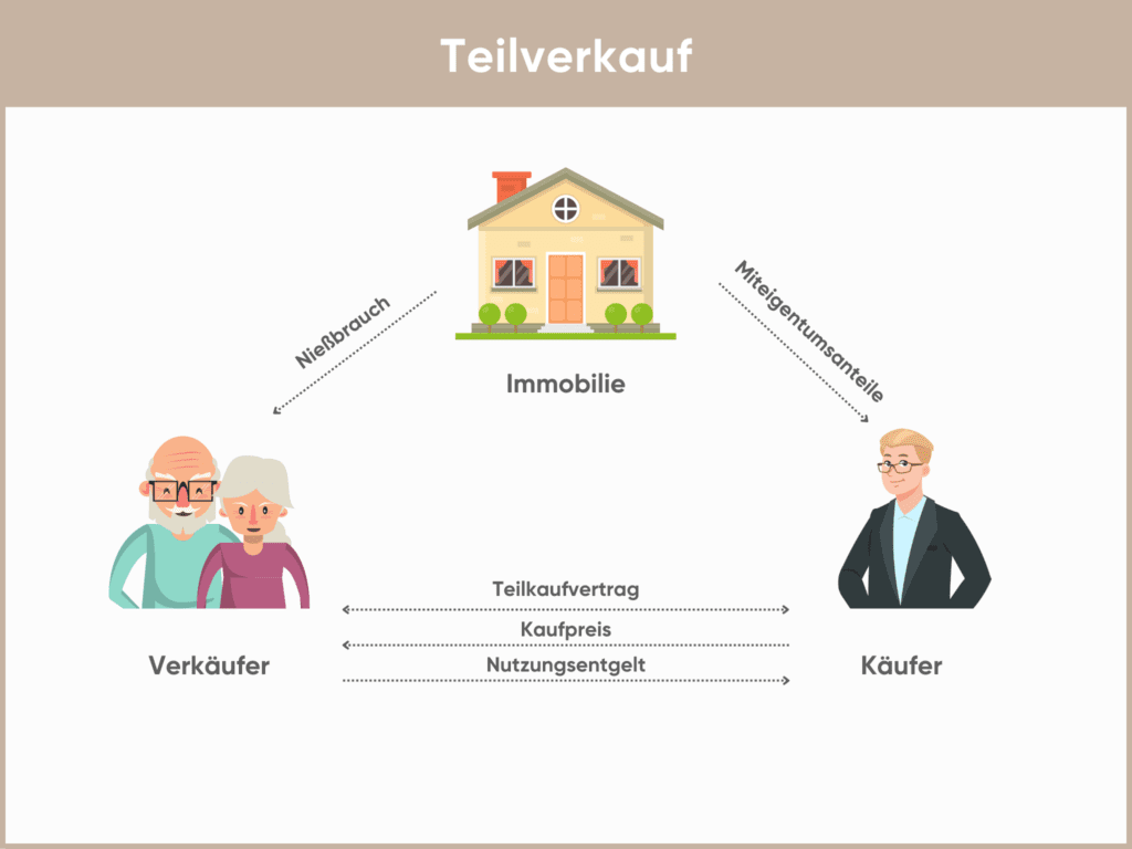 Haus Teilverkauf Privat